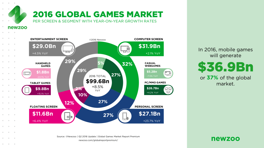 Newzoo 2016 Global Games Market Per Segment Screen
