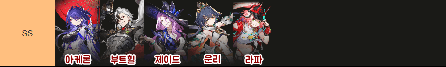 붕괴: 스타레일: 티어 등급표