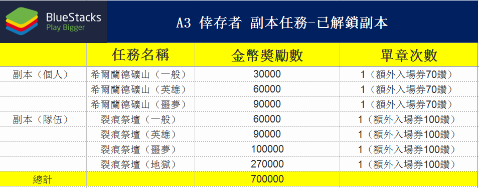 《A3: STILL ALIVE 倖存者》實用技巧之無課賺金幣大法