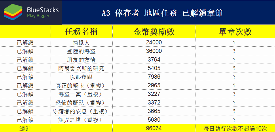 《A3: STILL ALIVE 倖存者》實用技巧之無課賺金幣大法