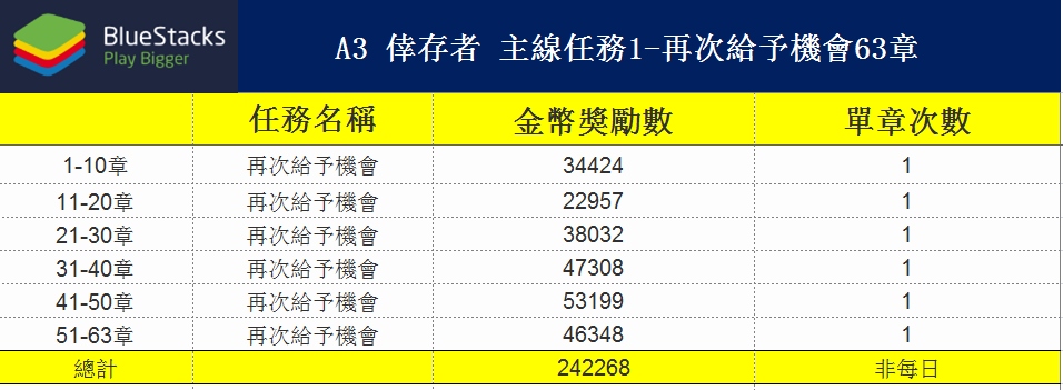 《A3: STILL ALIVE 倖存者》實用技巧之無課賺金幣大法