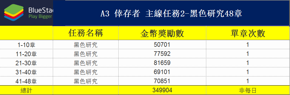 《A3: STILL ALIVE 倖存者》實用技巧之無課賺金幣大法