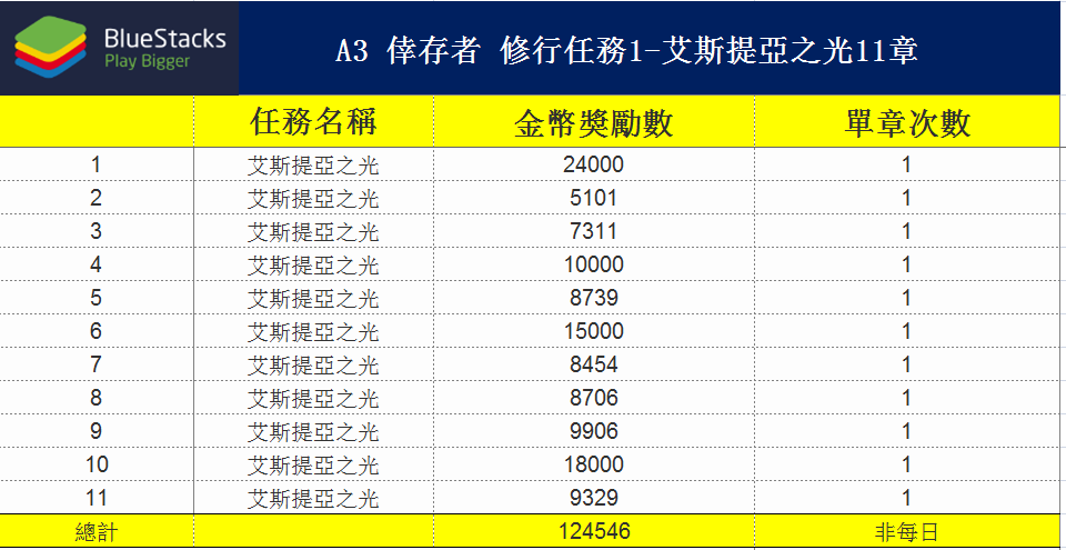 《A3: STILL ALIVE 倖存者》實用技巧之無課賺金幣大法