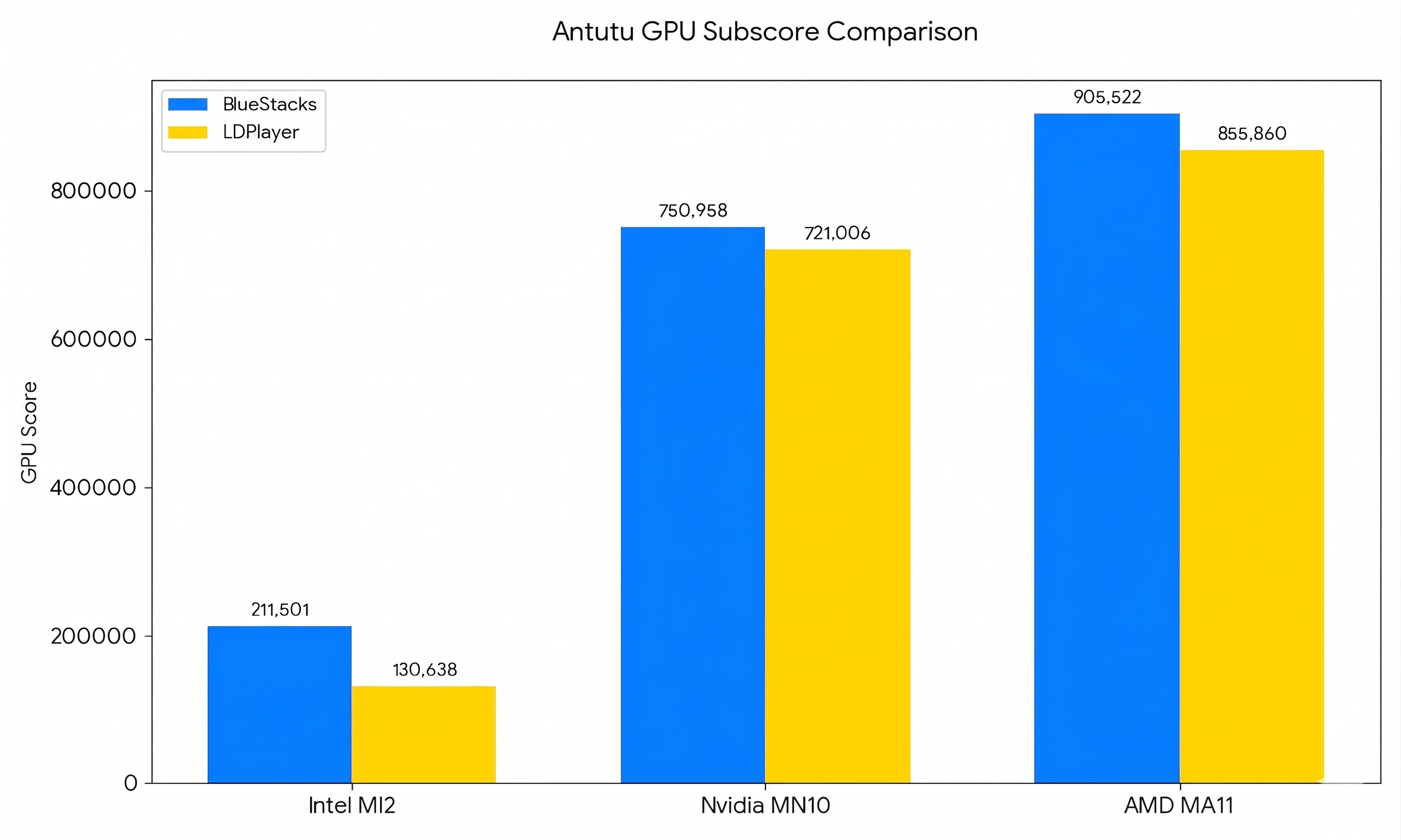 BlueStacks 5 vs. LDPlayer 9: Performance Report 2026