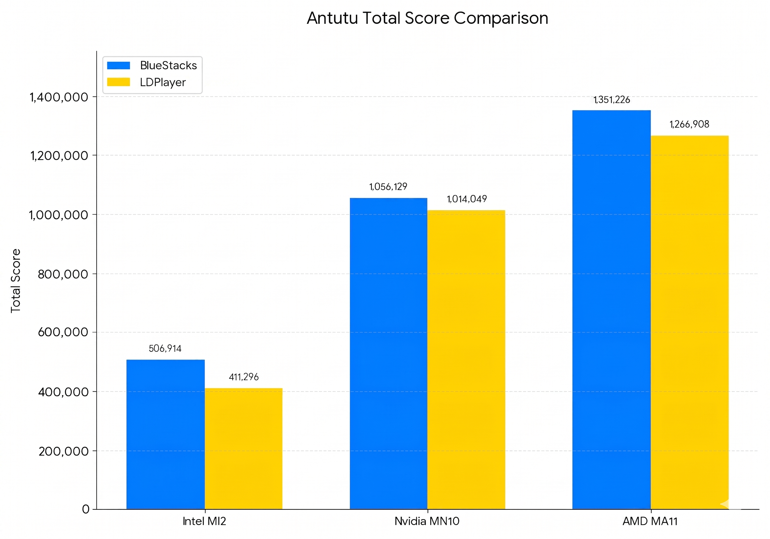 BlueStacks 5 vs. LDPlayer 9: Performance Report 2026