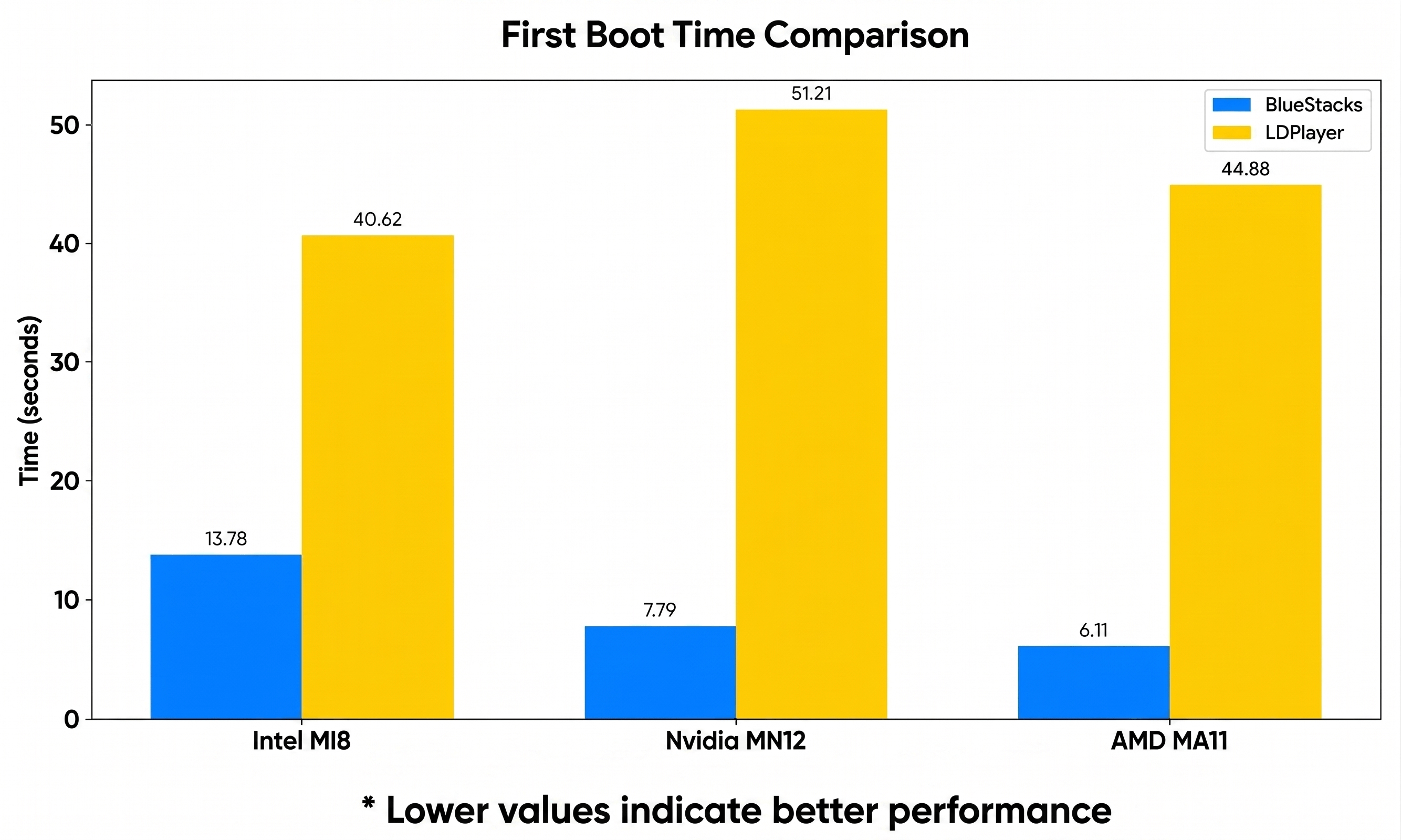 BlueStacks 5 vs. LDPlayer 9: Performance Report 2026