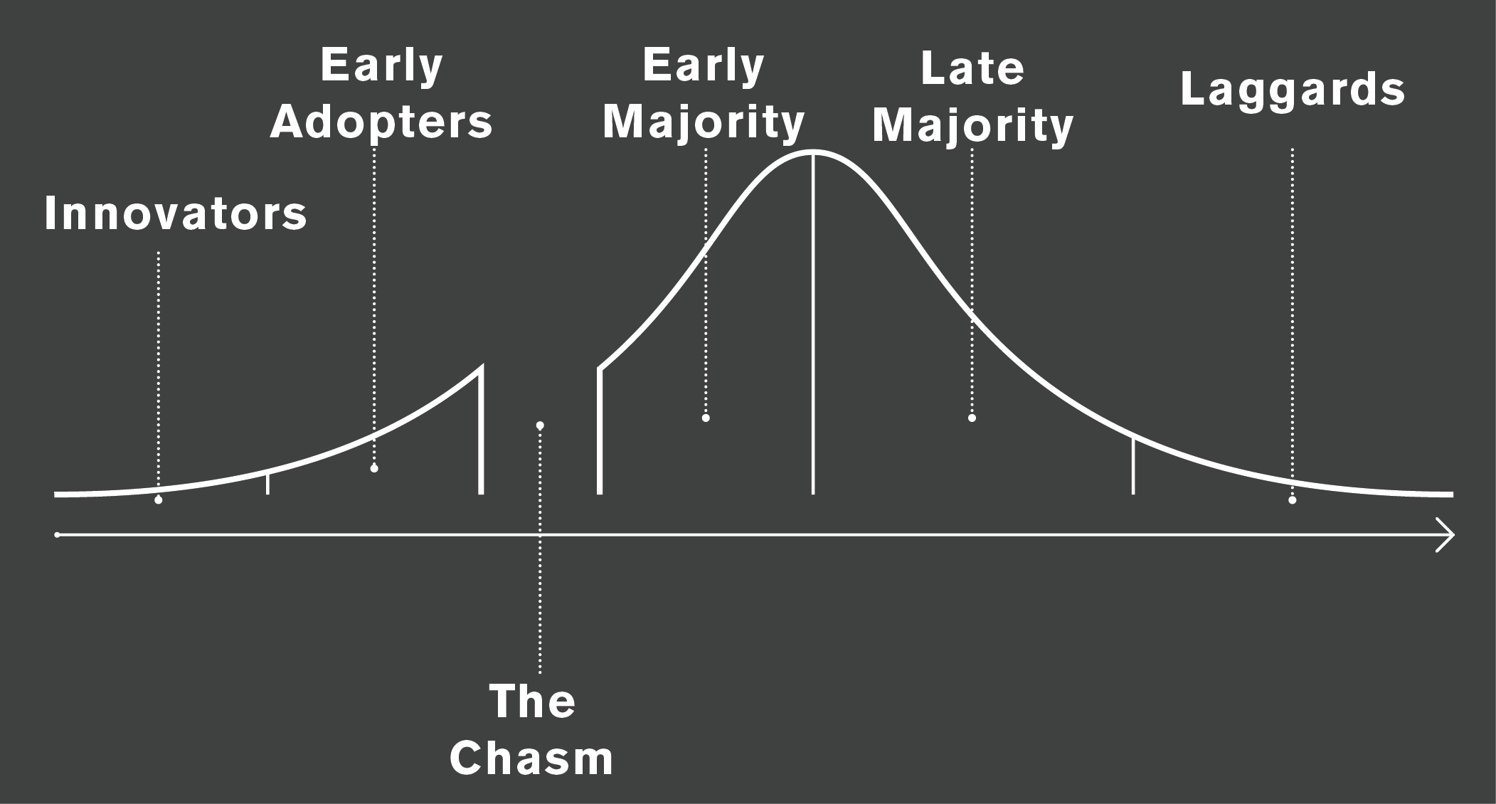 Marketing Your App 101 – What is the Chasm and How Do You Cross It?