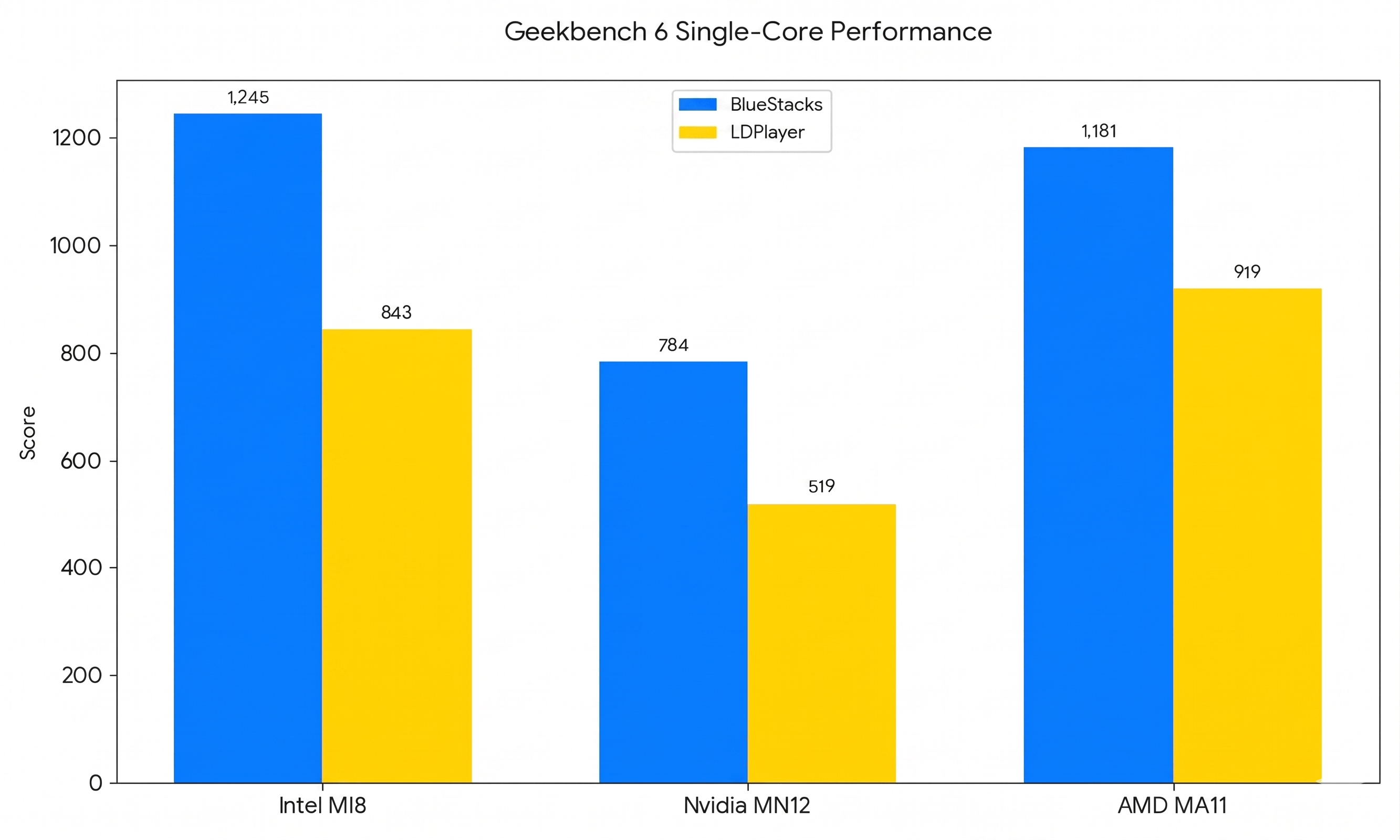 BlueStacks 5 vs. LDPlayer 9: Performance Report 2026