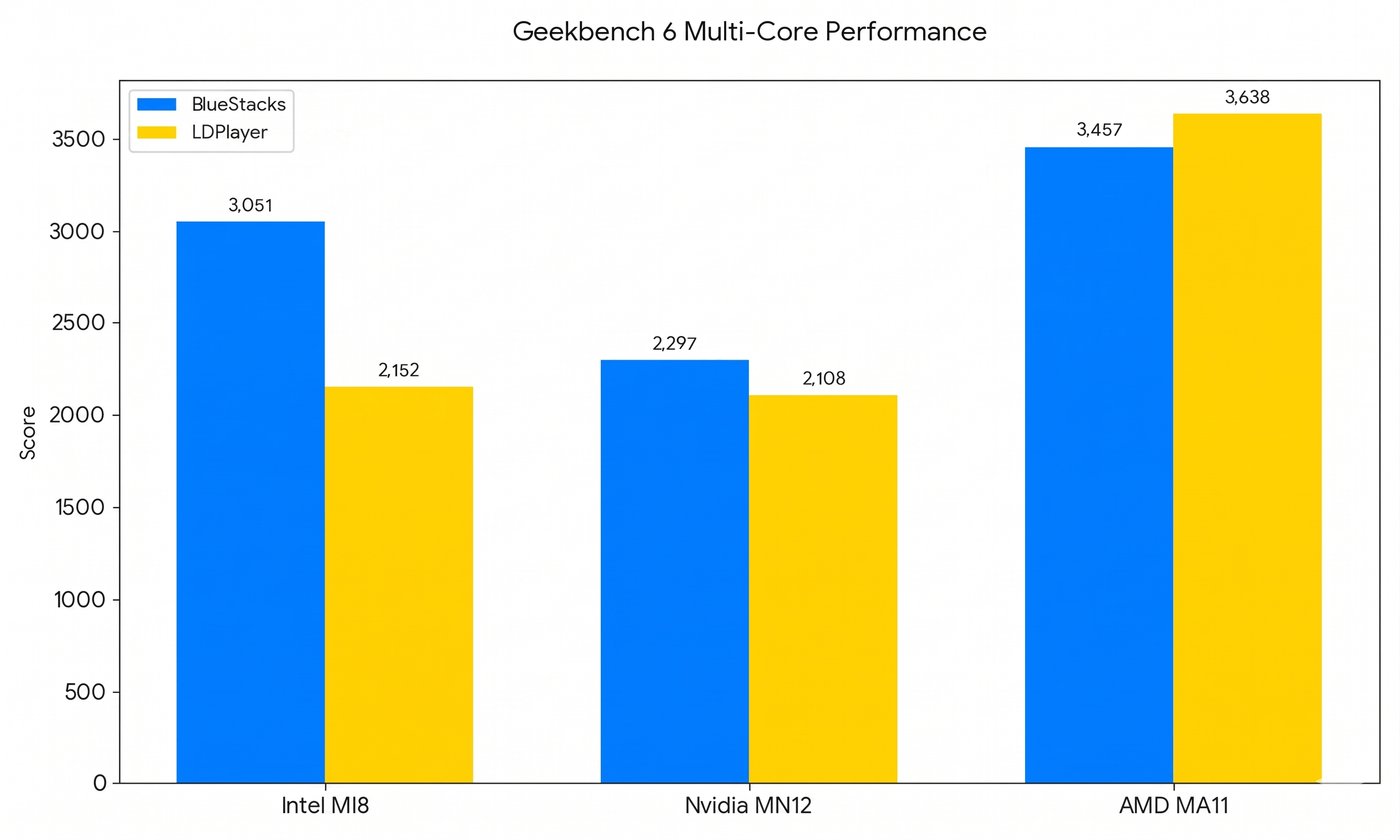 BlueStacks 5 vs. LDPlayer 9: Performance Report 2026