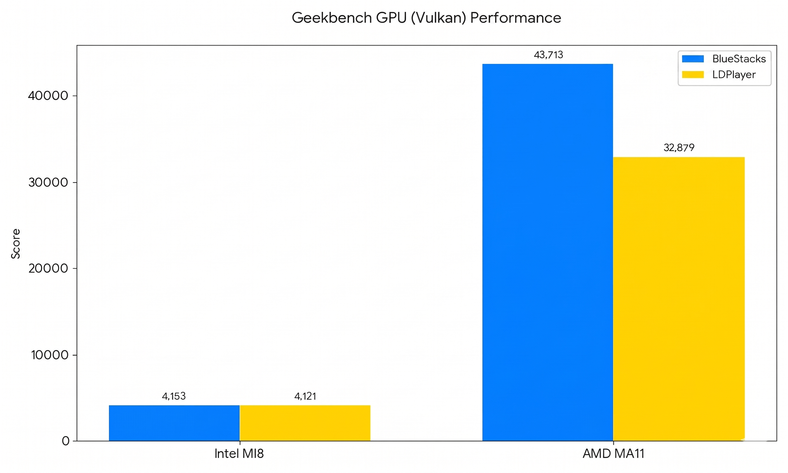 BlueStacks 5 vs. LDPlayer 9: Performance Report 2026