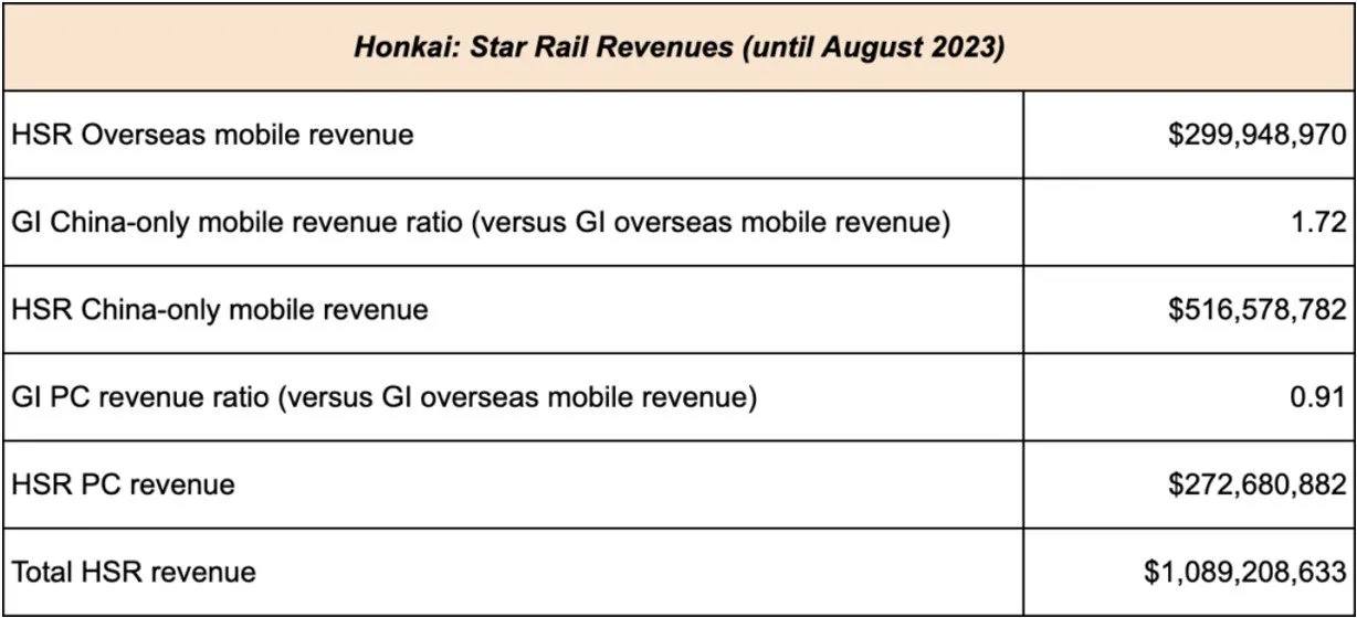 Honkai: Star Rail มีรายได้ทะลุ 1 พันล้านดอลลาร์โดยประมาณ