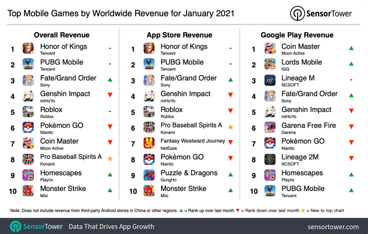 PUBG Mobile reportedly grossed 259 million USD in January, 2021