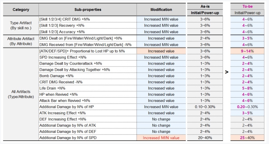 Summoners War January v.6.2.0 update - New Battle System, Artifact Improvements, and more!