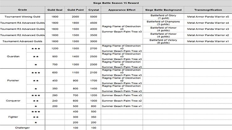 서머너즈 워: 천공의 아레나 v8.2.7 업데이트: 시즌 15 및 개선 사항