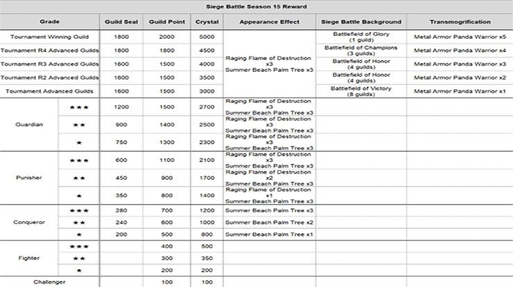 Summoners War v8.2.7 Update Details – New Features, Season 15 Rewards, and More