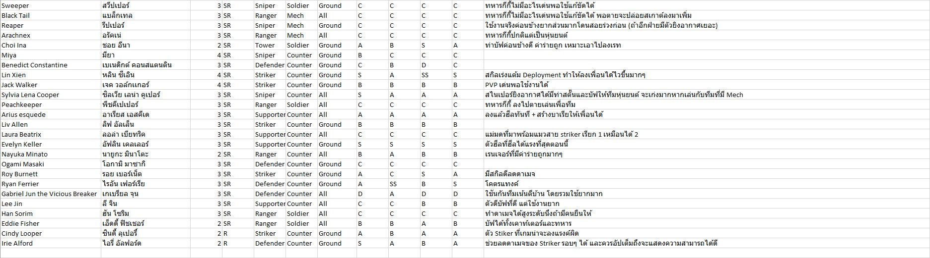 ข้อมูล Tier List ตัวละคร ในเกม Counter:Side