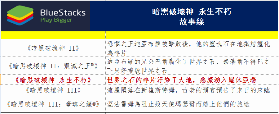 《暗黑破壞神 永生不朽》近況揭露 拭目以待上線之日