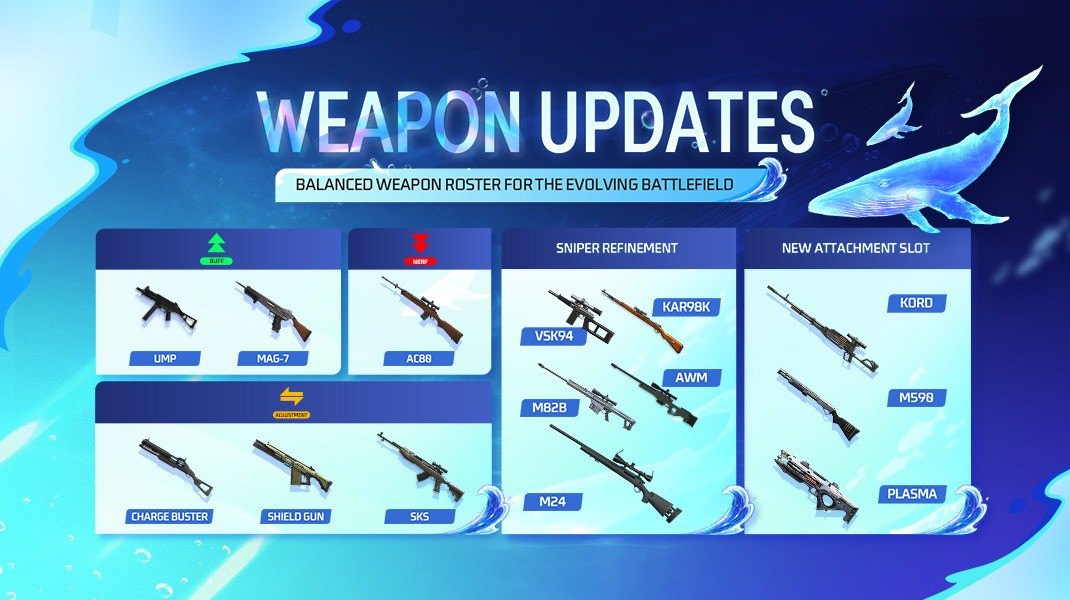 Free Fire MAX ปืนที่ดีที่สุดหลัง OB53 UM / MAG-7 / SKS / M24 / AWM และ AC80
