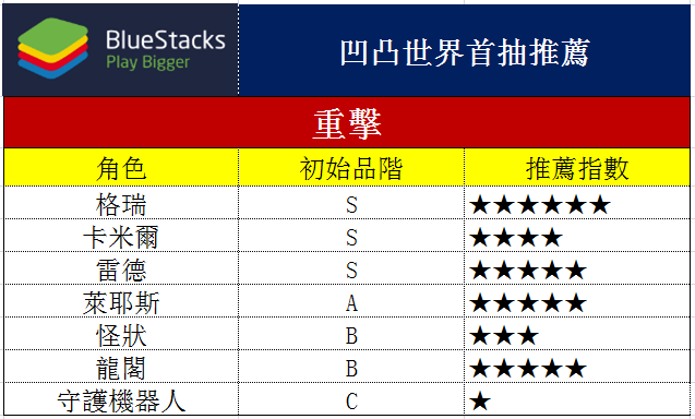 使用BlueStacks在PC上遊玩速戰策略SRPG遊戲《凹凸世界》