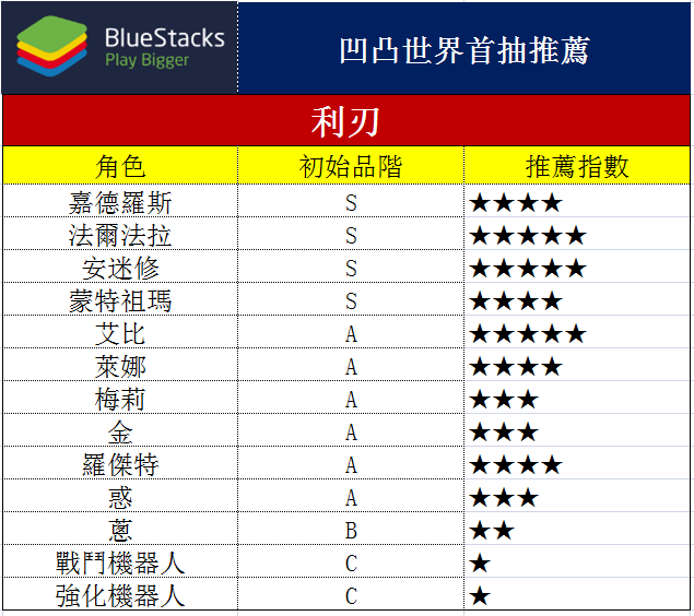 使用BlueStacks在PC上遊玩速戰策略SRPG遊戲《凹凸世界》