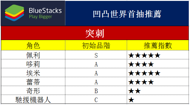 使用BlueStacks在PC上遊玩速戰策略SRPG遊戲《凹凸世界》