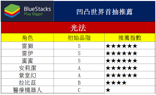 使用BlueStacks在PC上遊玩速戰策略SRPG遊戲《凹凸世界》