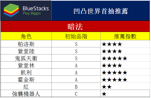 使用BlueStacks在PC上遊玩速戰策略SRPG遊戲《凹凸世界》