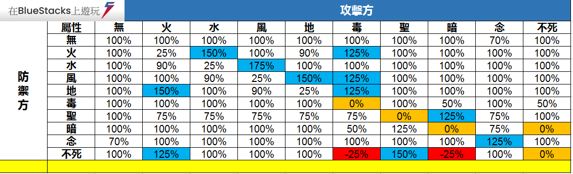 如何用BlueStacks在PC上玩MMORPG手遊《RO仙境傳説：新世代的誕生》