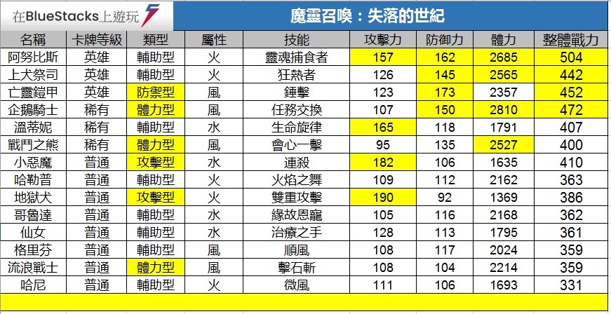 如何用BlueStacks在PC上玩手遊《魔靈召喚：失落的世紀》