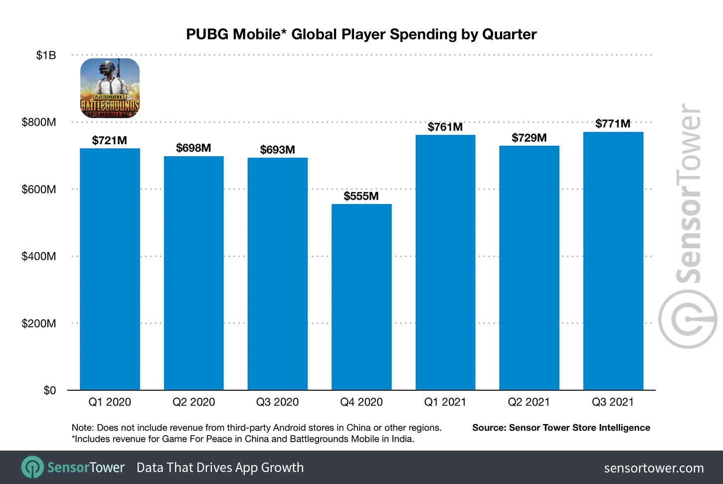 PUBG Mobile sau 3 năm rưỡi phát hành: Thu về hơn 7 tỉ USD