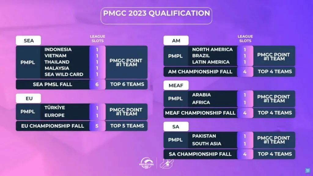 Giải vô địch thế giới PUBG Mobile Global Championship 2023: Thông tin về thể thức, các đội tham gia và giải thưởng
