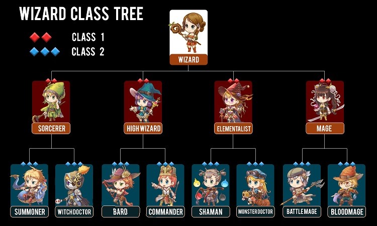 Soul Gauge - แนะนำสายอาชัพ "นักเวทย์" ออกรบด้วยมนตรา ท่องคาถาพิชิตศัตรู