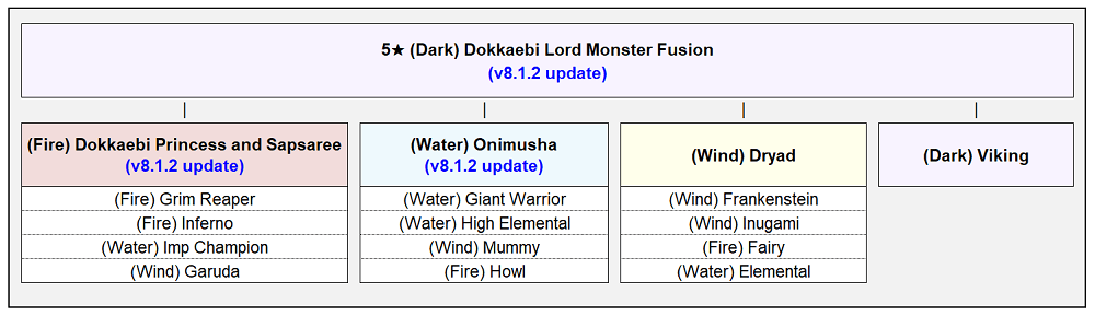 《魔靈召喚：天空之役》新融合怪獸&融合配方