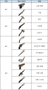 더 워킹데드: 매치3 - 최고의 플레이를 위한 캐릭터 강화와 팁 캐릭터 강화하기