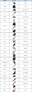 더 워킹데드: 매치3 - 최고의 플레이를 위한 캐릭터 강화와 팁 캐릭터 강화하기