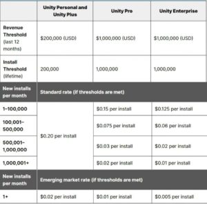 Unity To Begin Charging Runtime Fee Starting January 1, 2024